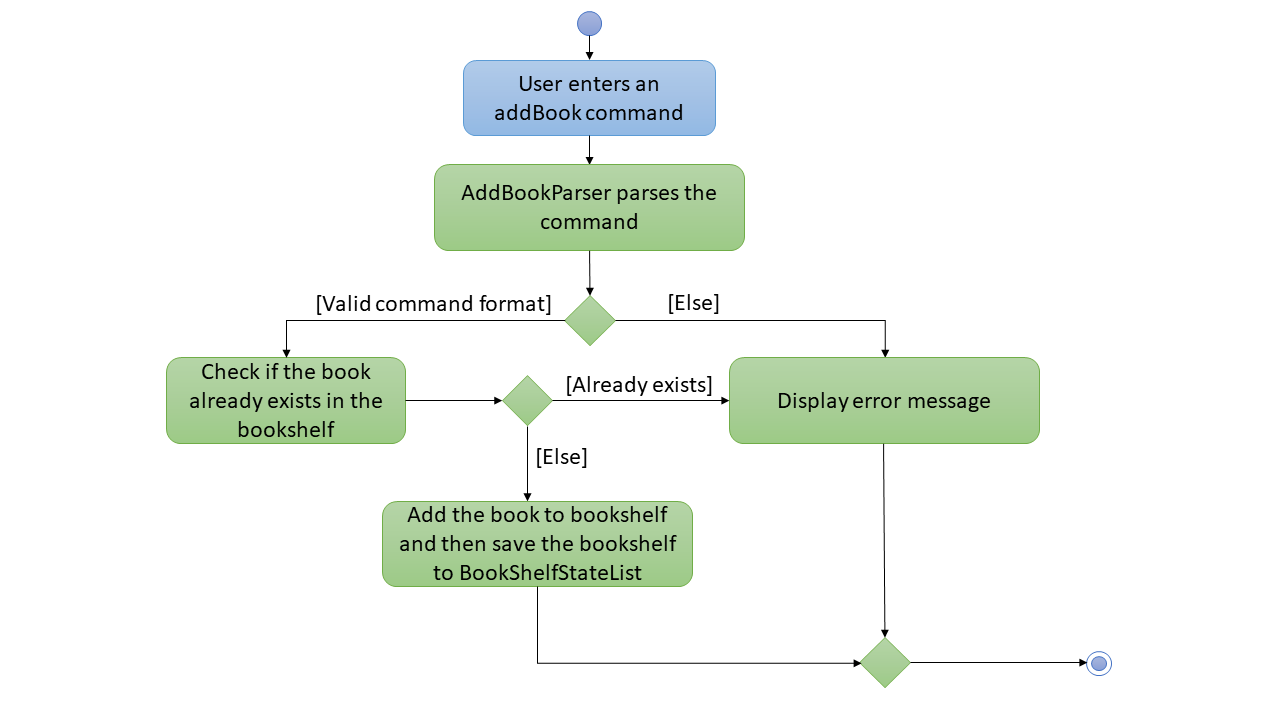 AddBookActivityDiagram