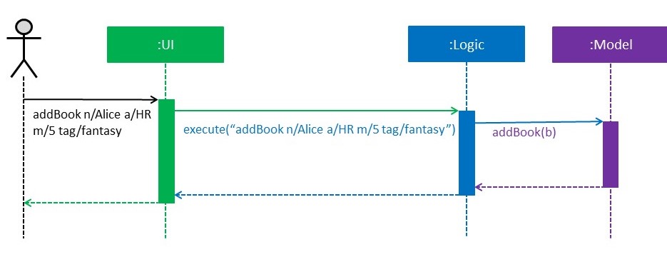 AddBookHighLevelSequenceDiagram