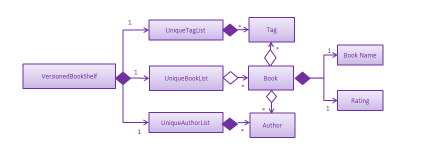 BookModelComponentAlternativeClassOopDiagram