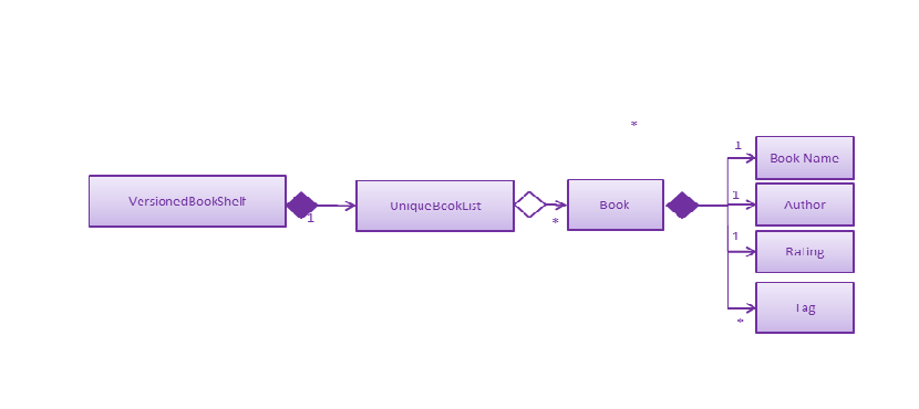 BookModelComponentClassOopDiagram