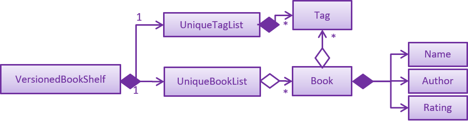 ModelClassBetterOopDiagram