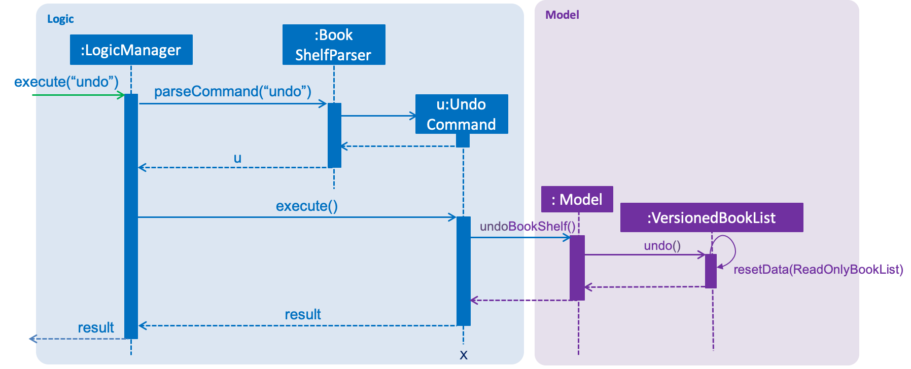 UndoRedoSequenceDiagram